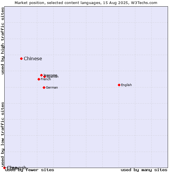 Market position of Chinese vs. Chuvash vs. Cree