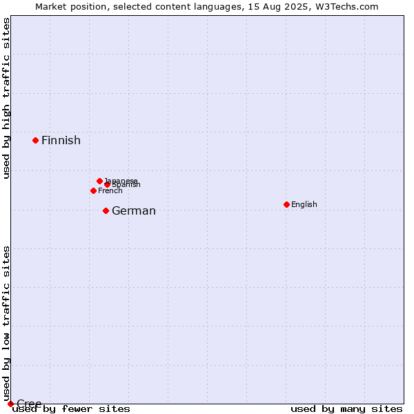 Market position of German vs. Finnish vs. Cree