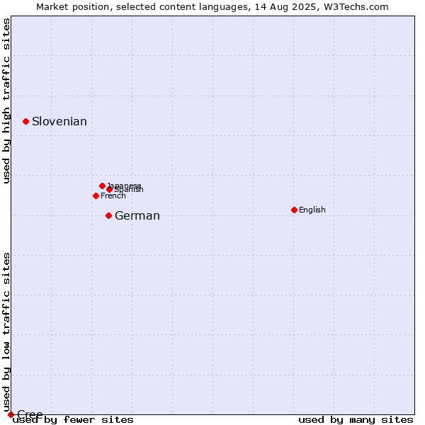 Market position of German vs. Slovenian vs. Cree