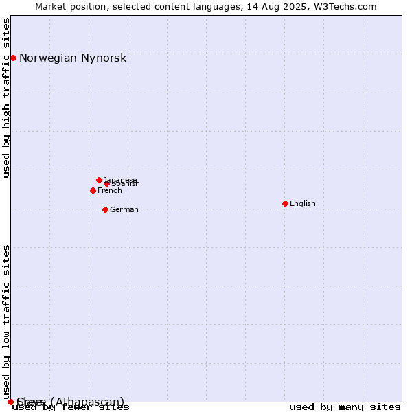 Market position of Norwegian Nynorsk vs. Cree vs. Slave (Athapascan)
