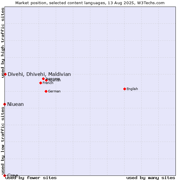 Market position of Divehi, Dhivehi, Maldivian vs. Niuean vs. Cree