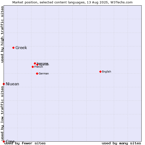Market position of Greek vs. Niuean vs. Cree