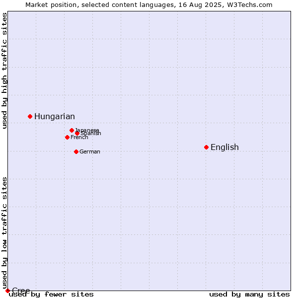 Market position of English vs. Hungarian vs. Cree