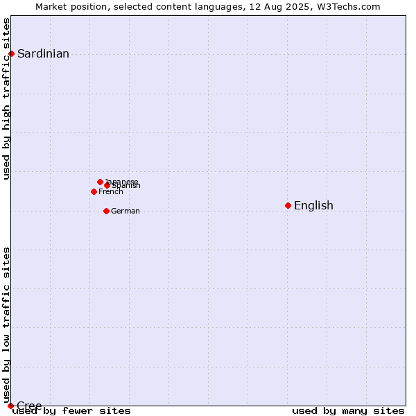 Market position of English vs. Sardinian vs. Cree