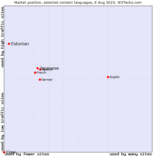 Market position of Japanese vs. Estonian vs. Cree