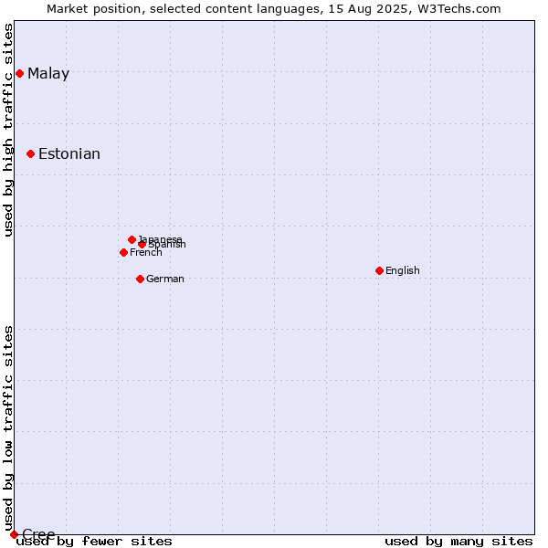 Market position of Estonian vs. Malay vs. Cree