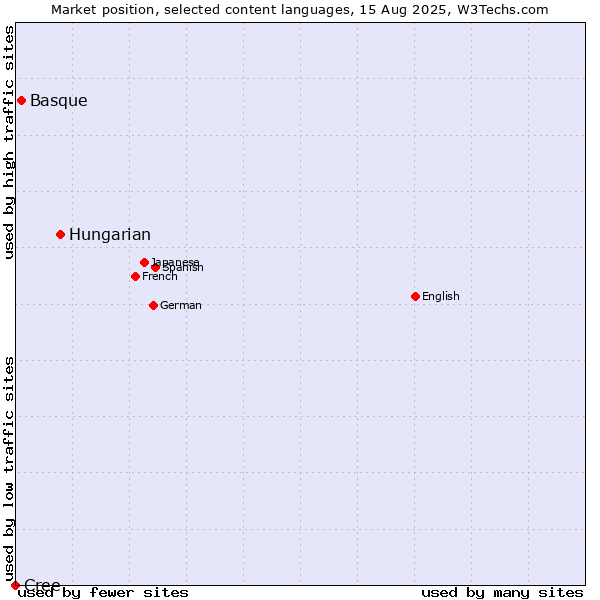 Market position of Hungarian vs. Basque vs. Cree