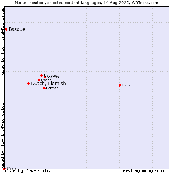 Market position of Dutch, Flemish vs. Basque vs. Cree