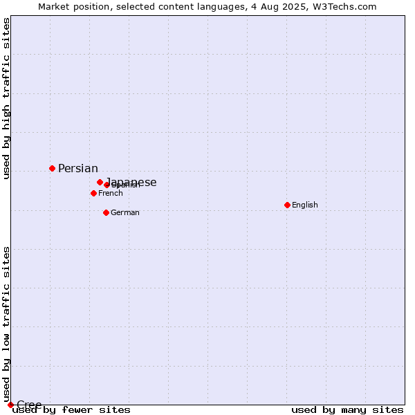Market position of Japanese vs. Persian vs. Cree