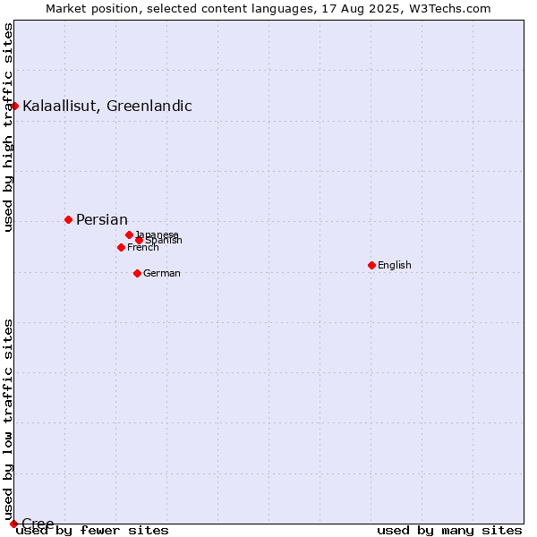 Market position of Persian vs. Kalaallisut, Greenlandic vs. Cree