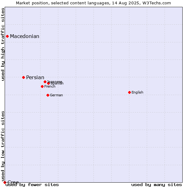 Market position of Persian vs. Macedonian vs. Cree
