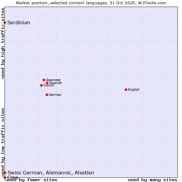Market position of Swiss German, Alemannic, Alsatian vs. Sardinian vs. Cree