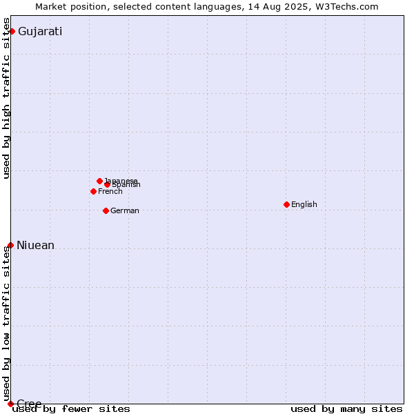 Market position of Gujarati vs. Niuean vs. Cree