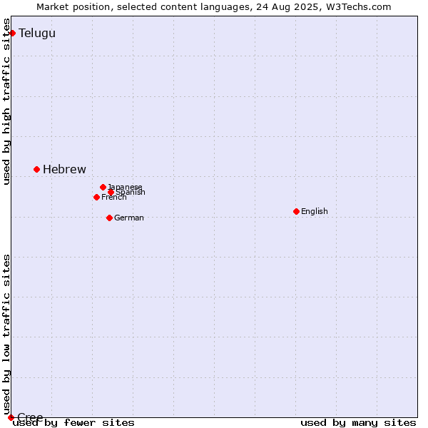Market position of Hebrew vs. Telugu vs. Cree