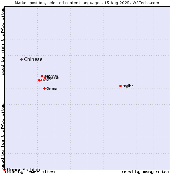 Market position of Chinese vs. Upper Sorbian vs. Cree