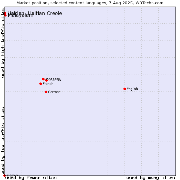 Market position of Malayalam vs. Haitian, Haitian Creole vs. Cree