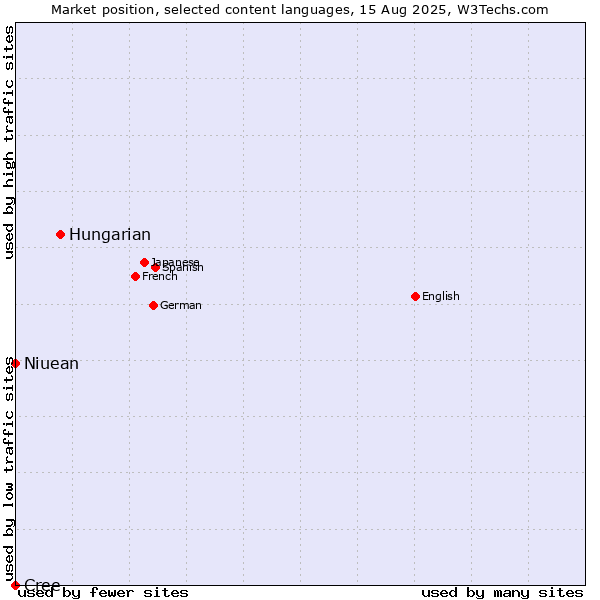 Market position of Hungarian vs. Niuean vs. Cree