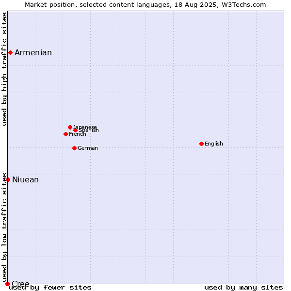 Market position of Armenian vs. Niuean vs. Cree
