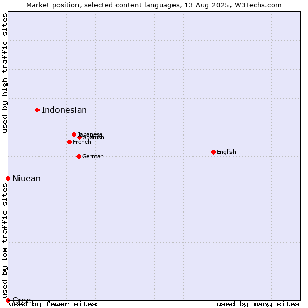 Market position of Indonesian vs. Niuean vs. Cree