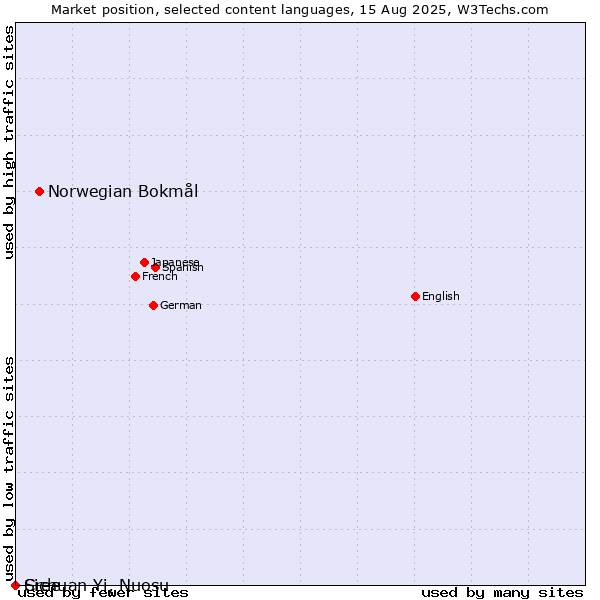 Market position of Norwegian Bokmål vs. Cree vs. Sichuan Yi, Nuosu