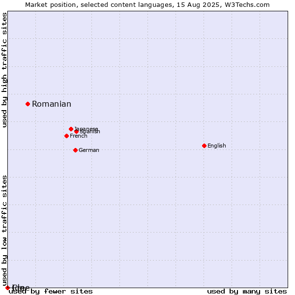 Market position of Romanian vs. Ido vs. Cree