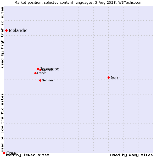 Market position of Japanese vs. Icelandic vs. Cree