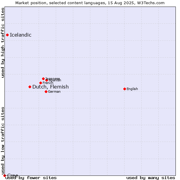 Market position of Dutch, Flemish vs. Icelandic vs. Cree
