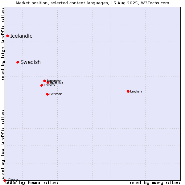 Market position of Swedish vs. Icelandic vs. Cree