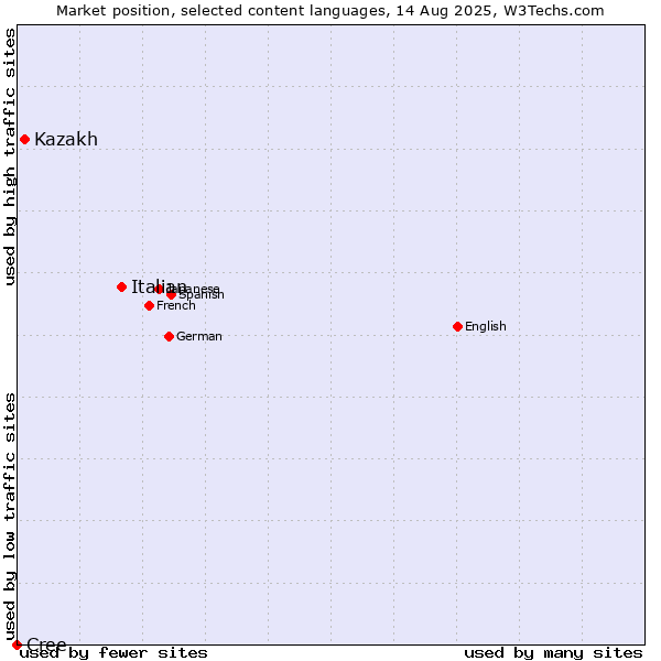 Market position of Italian vs. Kazakh vs. Cree