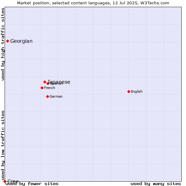 Market position of Japanese vs. Georgian vs. Cree