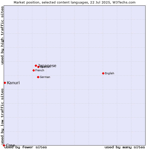 Market position of Japanese vs. Kanuri vs. Cree