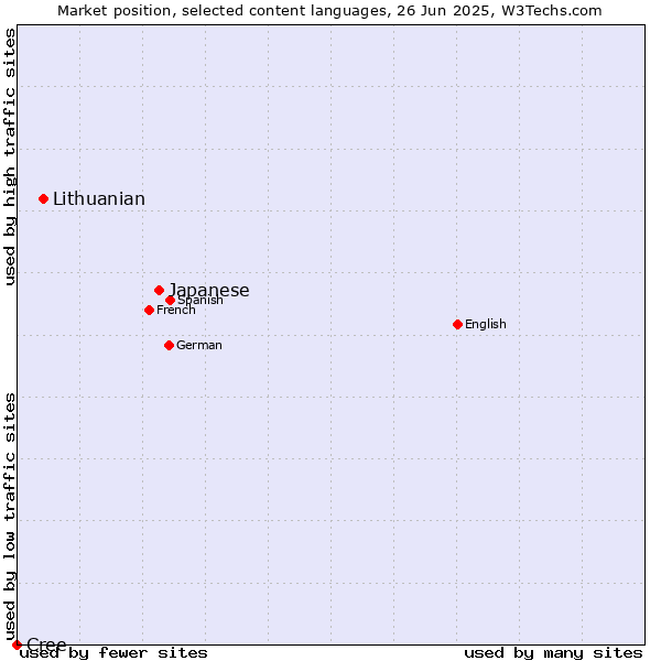 Market position of Japanese vs. Lithuanian vs. Cree