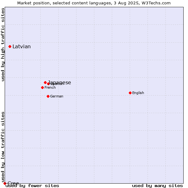 Market position of Japanese vs. Latvian vs. Cree