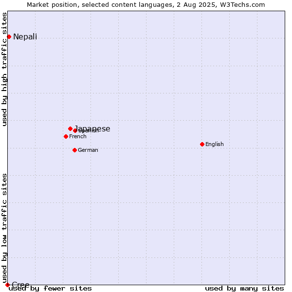 Market position of Japanese vs. Nepali vs. Cree