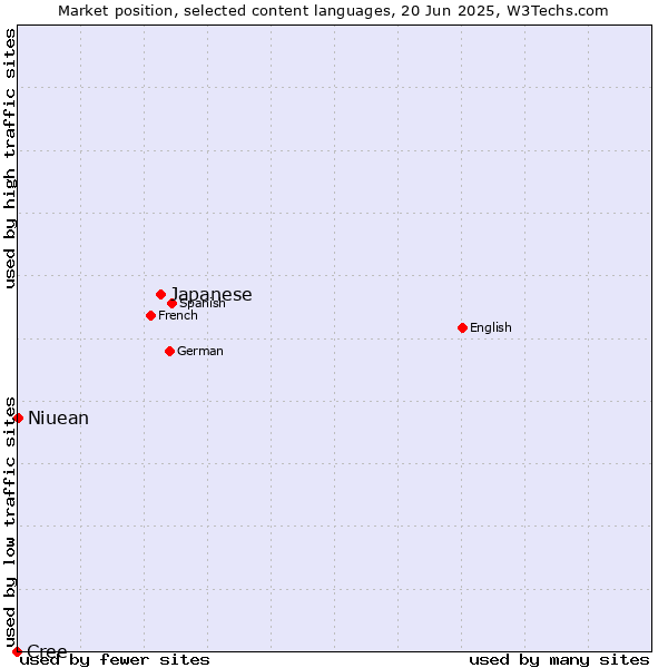 Market position of Japanese vs. Niuean vs. Cree