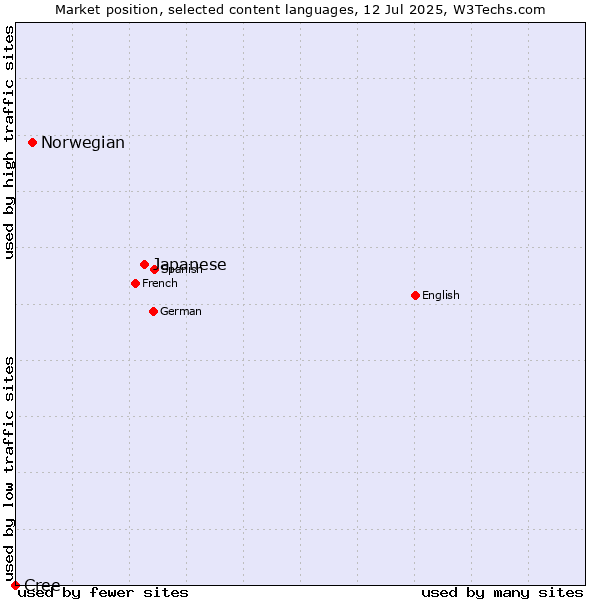Market position of Japanese vs. Norwegian vs. Cree