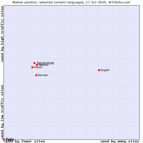 Market position of Japanese vs. Cree vs. Pali