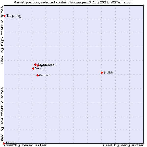 Market position of Japanese vs. Tagalog vs. Cree