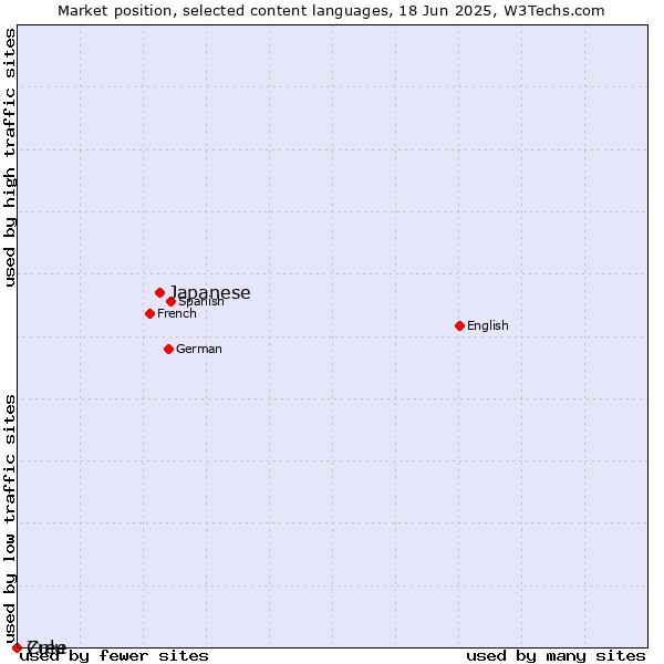 Market position of Japanese vs. Zulu vs. Cree