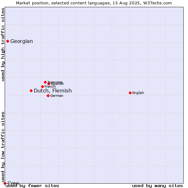 Market position of Dutch, Flemish vs. Georgian vs. Cree