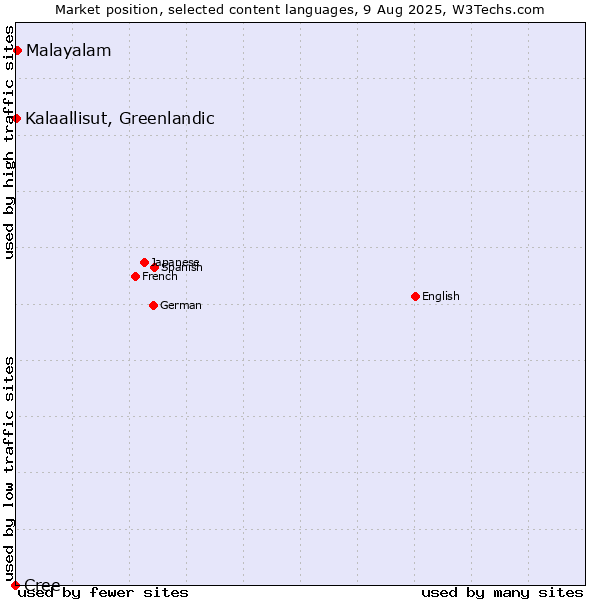 Market position of Malayalam vs. Kalaallisut, Greenlandic vs. Cree
