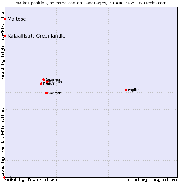 Market position of Maltese vs. Kalaallisut, Greenlandic vs. Cree