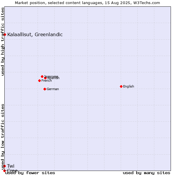Market position of Kalaallisut, Greenlandic vs. Twi vs. Cree