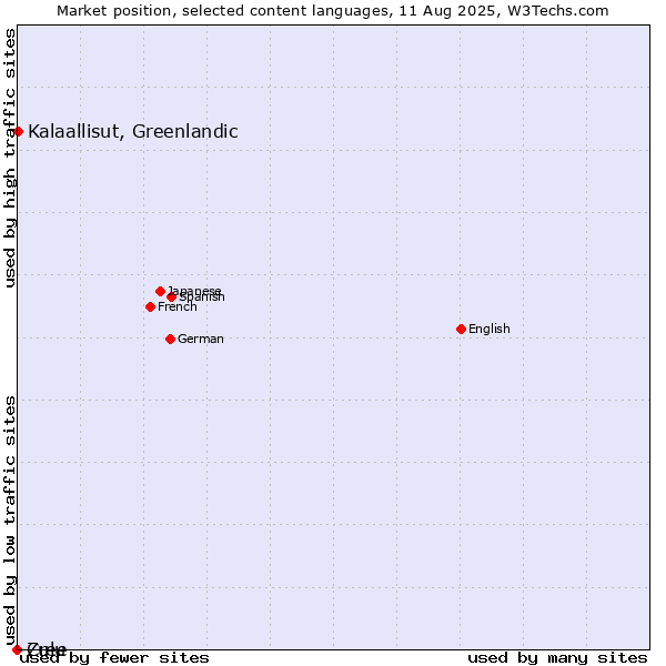 Market position of Kalaallisut, Greenlandic vs. Zulu vs. Cree