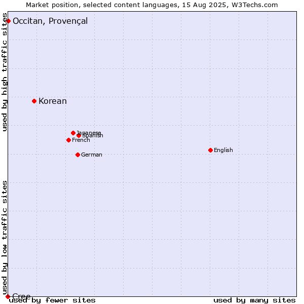 Market position of Korean vs. Occitan, Provençal vs. Cree