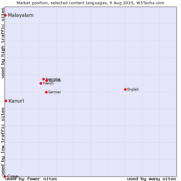 Market position of Kanuri vs. Malayalam vs. Cree