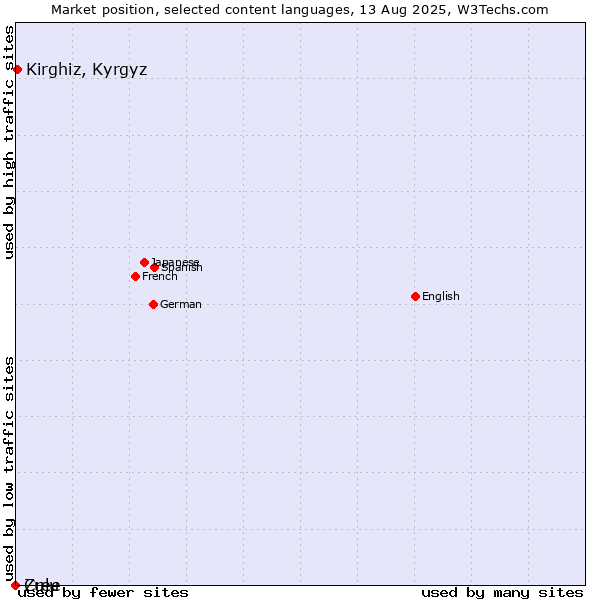 Market position of Kirghiz, Kyrgyz vs. Zulu vs. Cree