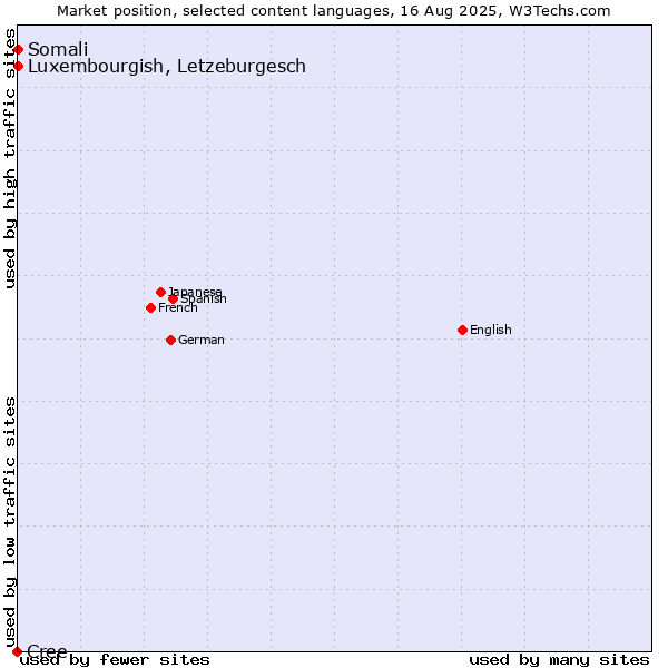 Market position of Luxembourgish, Letzeburgesch vs. Somali vs. Cree