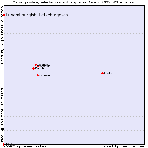 Market position of Luxembourgish, Letzeburgesch vs. Zulu vs. Cree
