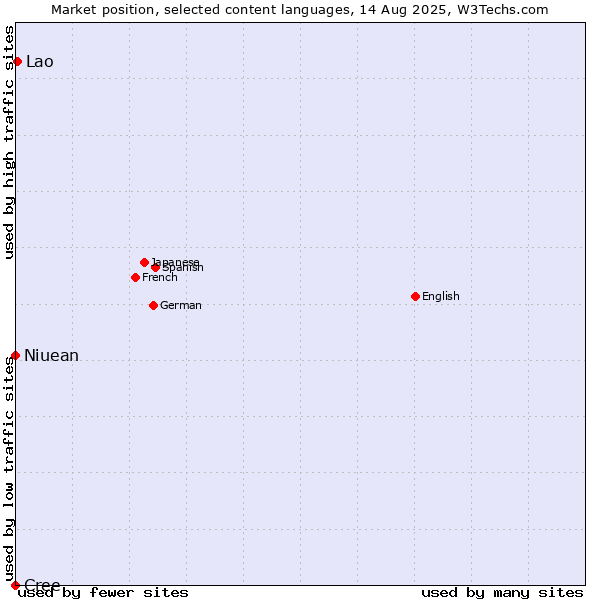 Market position of Lao vs. Niuean vs. Cree